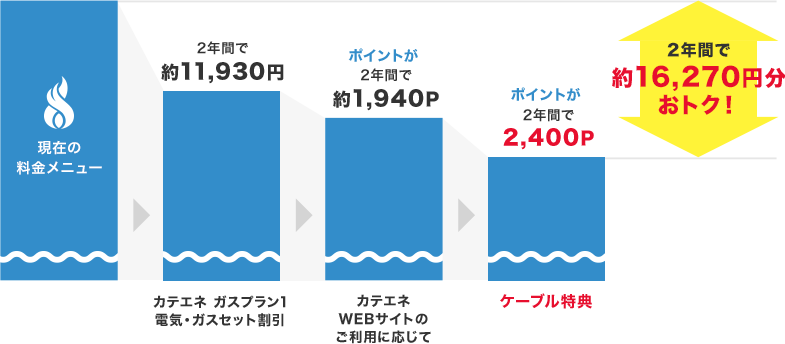 2年間で約16,270円おトク！