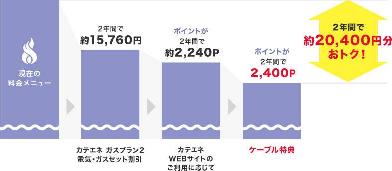 2年間で約20,400円分おトク！