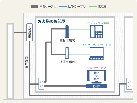 HFC対応集合住宅の説明図